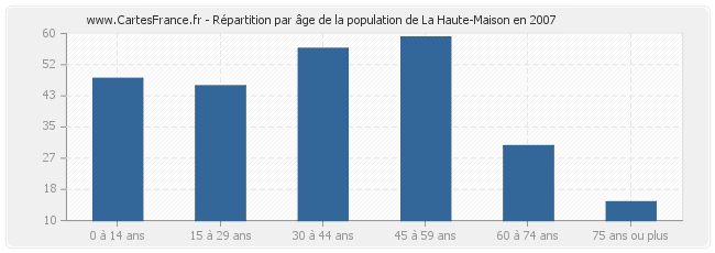 Répartition par âge de la population de La Haute-Maison en 2007